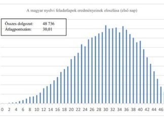 Felvételi eredmények